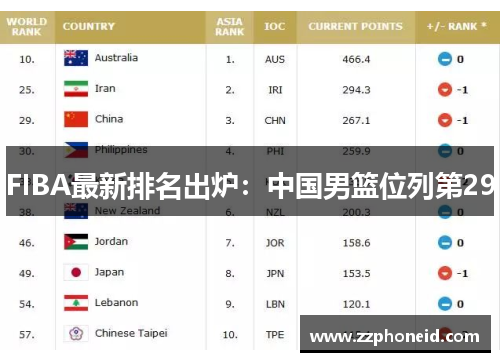 FIBA最新排名出炉：中国男篮位列第29